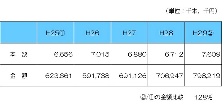 新ひだか町産花きの生産実績